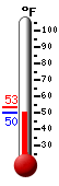 Currently: 50.4, Max: 53.0, Min: 50.3
