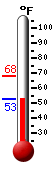 Currently: 53.2, Max: 67.9, Min: 53.2