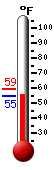 Currently: 55.1, Max: 59.2, Min: 55.0