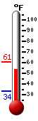 Currently: 55.4, Max: 61.0, Min: 33.7