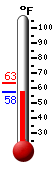 Currently: 58.2, Max: 63.2, Min: 58.1