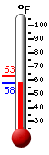 Currently: 58.7, Max: 63.2, Min: 58.7