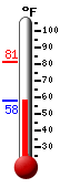 Currently: 59.4, Max: 81.2, Min: 59.4