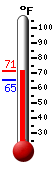 Currently: 61.5, Max: 64.7, Min: 61.5