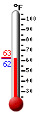Currently: 63.1, Max: 83.7, Min: 54.2