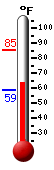 Currently: 63.6, Max: 85.3, Min: 59.0