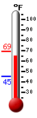 Currently: 65.8, Max: 69.2, Min: 45.4