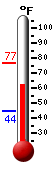 Currently: 66.5, Max: 76.8, Min: 44.5
