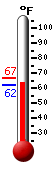 Currently: 66.6, Max: 68.5, Min: 65.3