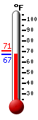 Currently: 67.4, Max: 70.6, Min: 67.2