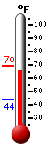 Currently: 67.5, Max: 69.6, Min: 44.3