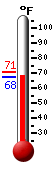 Currently: 68.2, Max: 70.5, Min: 67.6