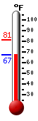Currently: 68.3, Max: 81.2, Min: 68.3