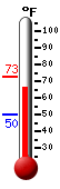 Currently: 69.3, Max: 73.0, Min: 49.8
