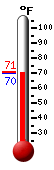 Currently: 70.6, Max: 84.3, Min: 64.5