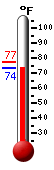 Currently: 71.2, Max: 71.9, Min: 68.4