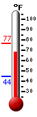 Currently: 72.1, Max: 76.8, Min: 44.5