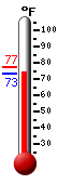 Currently: 73.5, Max: 77.1, Min: 73.5