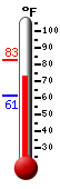 Currently: 75.8, Max: 82.7, Min: 61.1