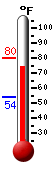 Currently: 78.5, Max: 79.7, Min: 54.3