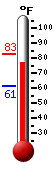 Currently: 80.1, Max: 82.7, Min: 61.1