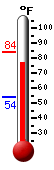 Currently: 81.1, Max: 83.7, Min: 54.2