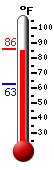 Currently: 85.5, Max: 86.0, Min: 62.7