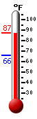 Currently: 86.6, Max: 87.4, Min: 66.0